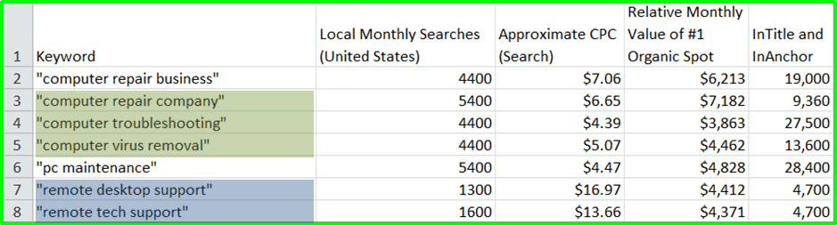 Keyword research final selections grouped