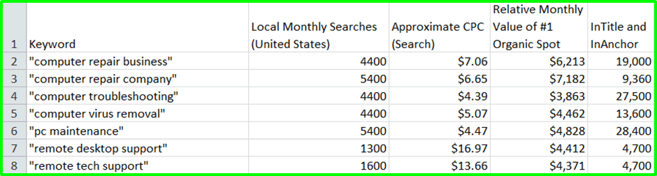 Keyword research final selections