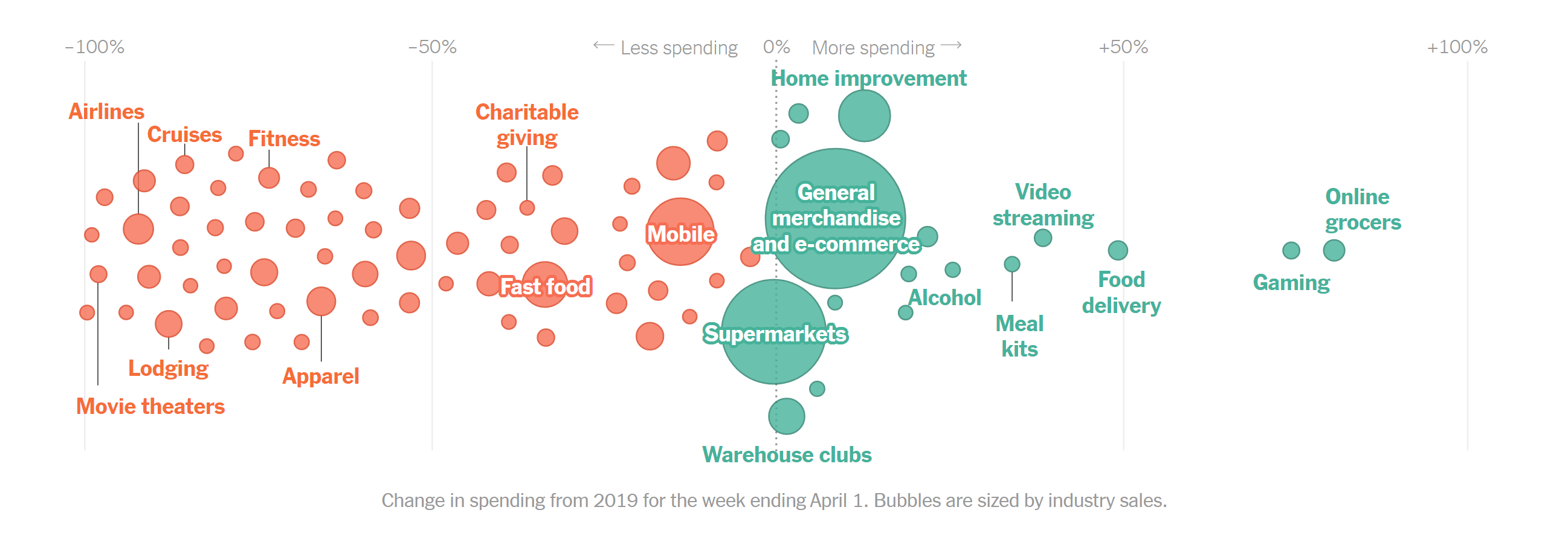 Change in industry spending from coronavirus